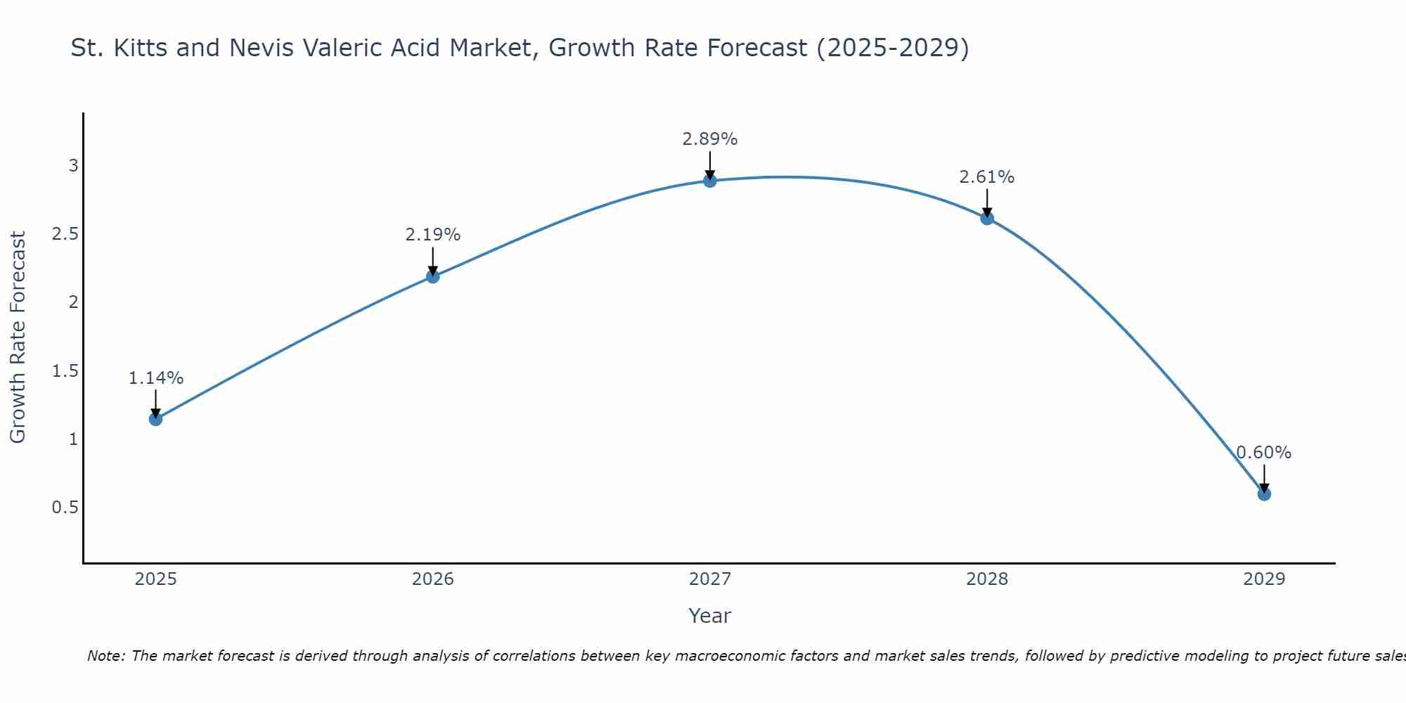 St. Kitts and Nevis Valeric Acid Market Growth Rate